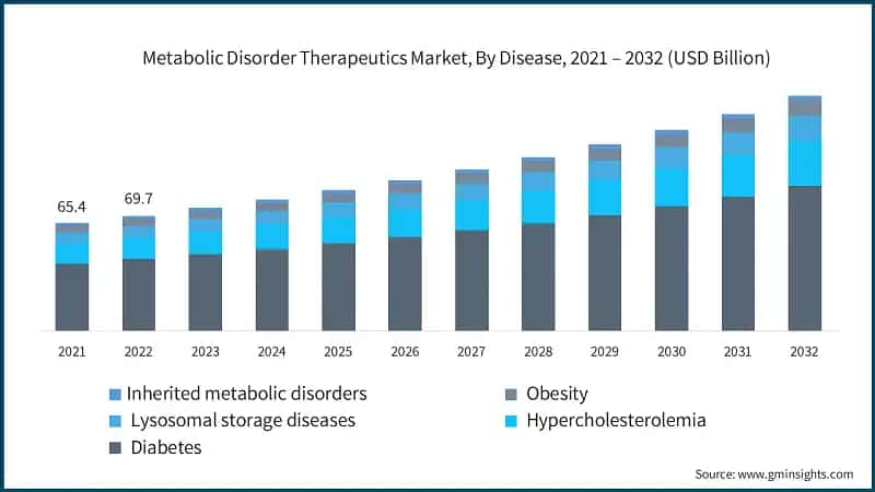 Metabolic Disorder Therapeutics Market, By Disease, 2021 – 2032 (USD Billion)