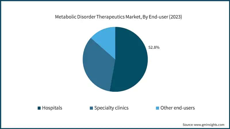 Metabolic Disorder Therapeutics Market, By End-user (2023)