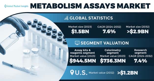 Metabolism Assays Market