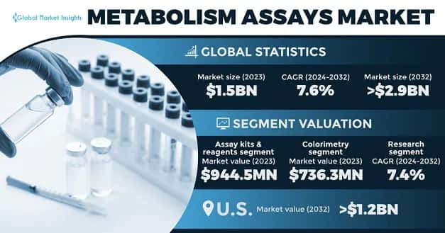 Metabolism Assays Market