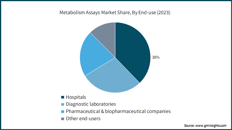 Metabolism Assays Market Share, By End-use (2023)
