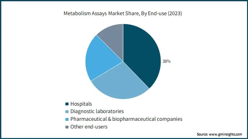 Metabolism Assays Market Share, By End-use (2023)