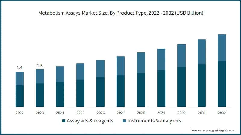 Metabolism Assays Market Size, By Product Type, 2022 - 2032 (USD Billion)