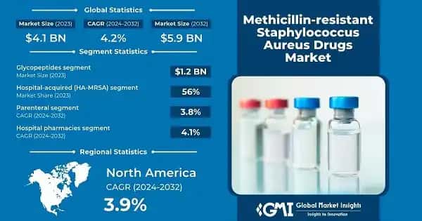 Methicillin-resistant Staphylococcus Aureus Drugs Market