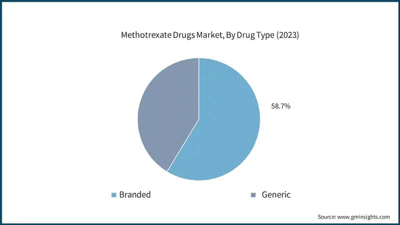Methotrexate Drugs Market, By Drug Type (2023)