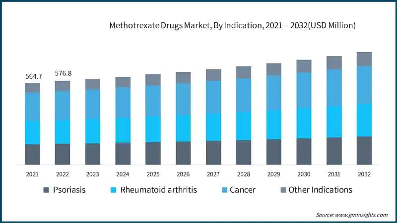 Methotrexate Drugs Market, By Indication, 2021 – 2032(USD Million)