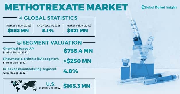Methotrexate Market