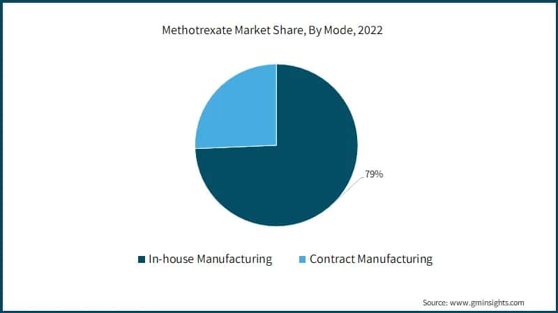  Methotrexate Market Share, By Mode, 2022 (%)