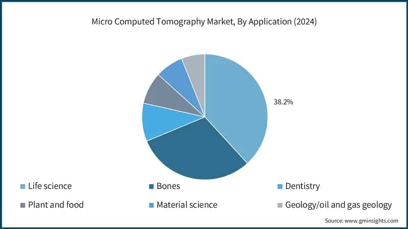 Micro Computed Tomography Market, By Application (2024)