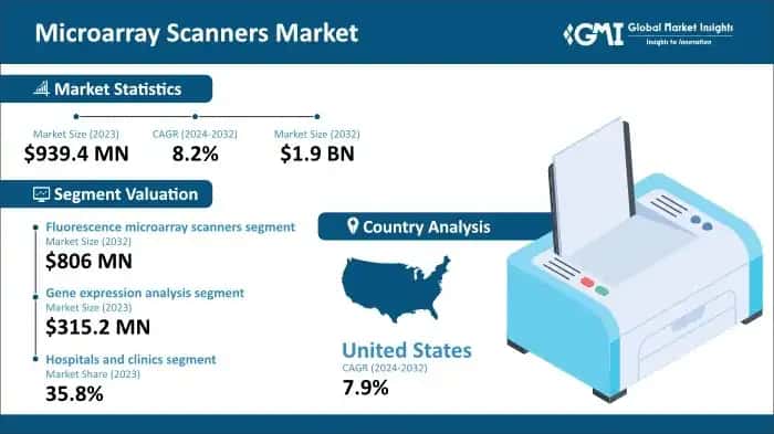 Microarray scanners market