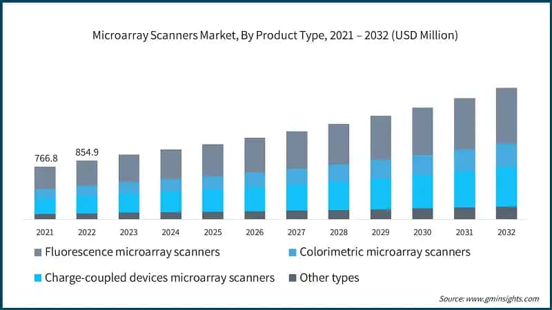 Microarray Scanners Market, By Product Type, 2021 – 2032 (USD Million)