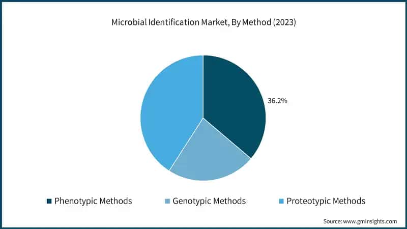 Microbial Identification Market, By Method (2023)