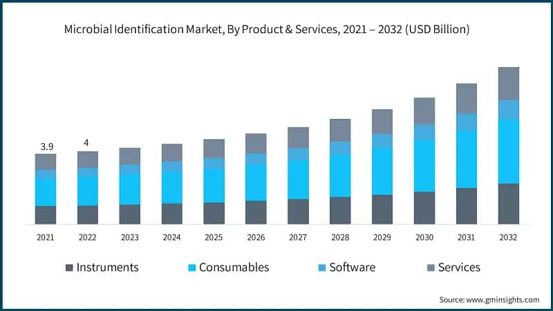 Microbial Identification Market, By Product & Services, 2021 – 2032 (USD Billion)