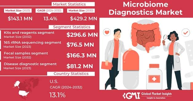 Microbiome Diagnostics Market