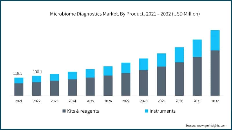 Microbiome Diagnostics Market, By Product, 2021 – 2032 (USD Million)