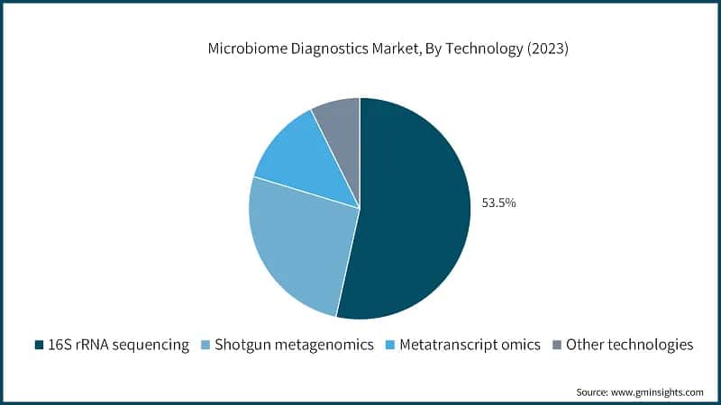 Microbiome Diagnostics Market, By Technology (2023)