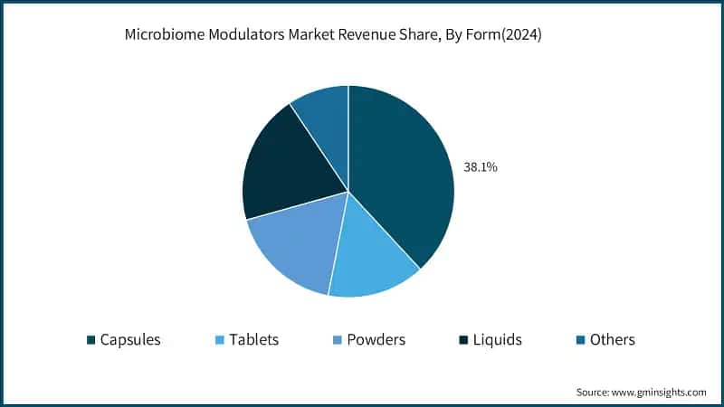  Microbiome Modulators Market Revenue Share, By Form(2024)
