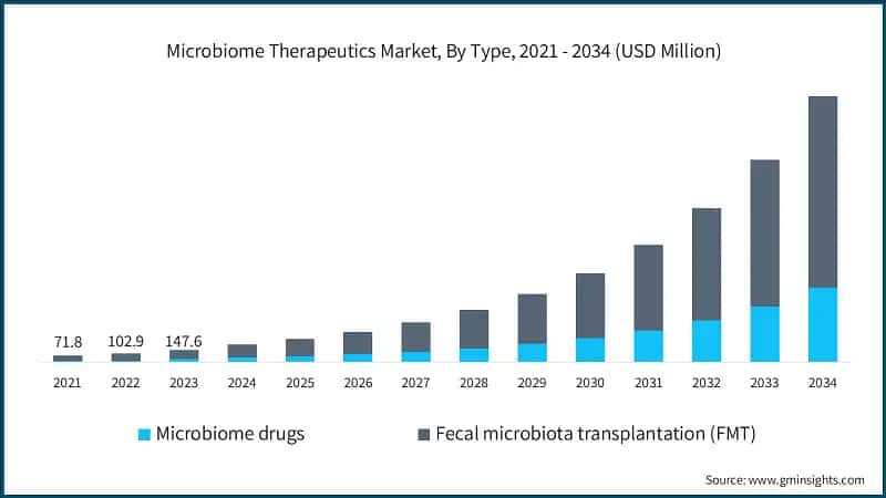 Microbiome Therapeutics Market, By Type, 2021 - 2034 (USD Million)
