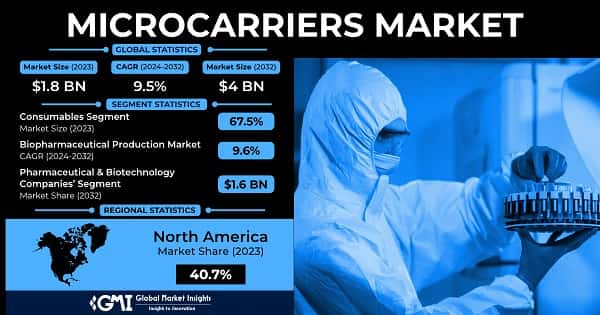 Microcarriers Market