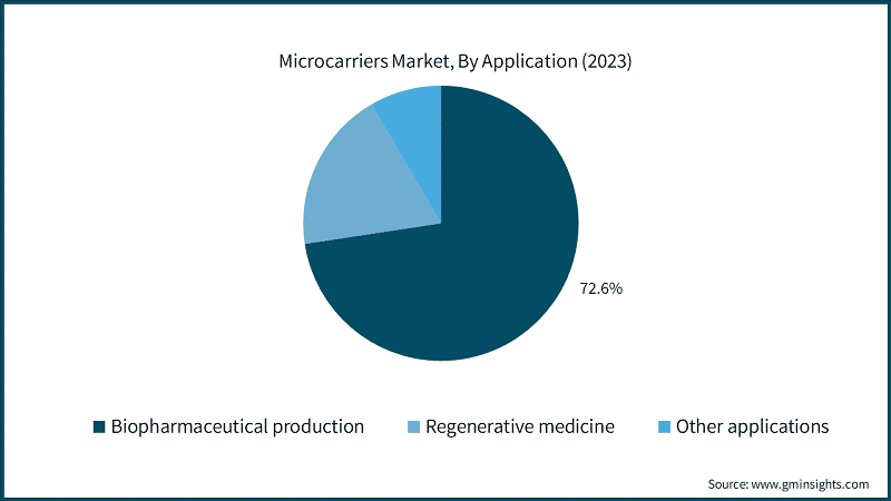 Microcarriers Market, By Application (2023)
