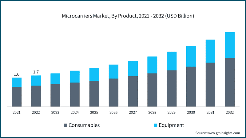 Microcarriers Market, By Product, 2021 - 2032 (USD Billion)