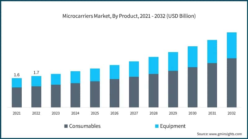 Microcarriers Market, By Product, 2021 - 2032 (USD Billion)
