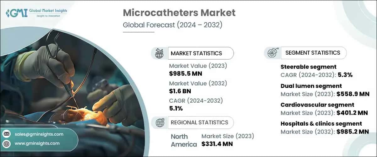 Microcatheters Market