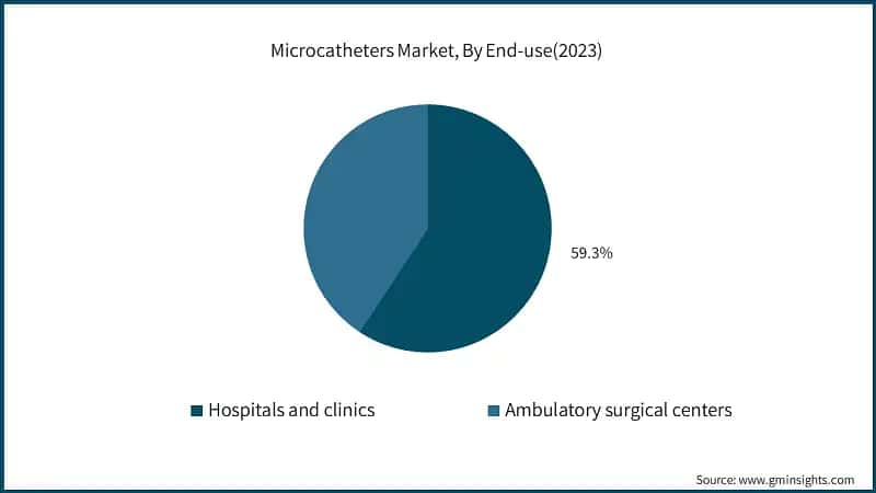 Microcatheters Market, By End-use(2023)
