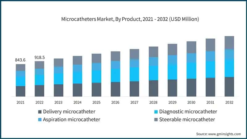 Microcatheters Market, By Product, 2021 - 2032 (USD Million)