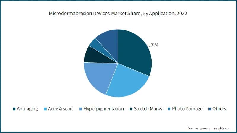 Microdermabrasion Devices Market Share, By Application, 2022