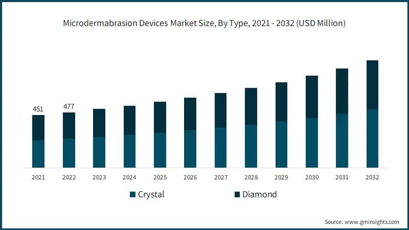 Microdermabrasion Devices Market Size, By Type, 2021 - 2032 (USD Million)