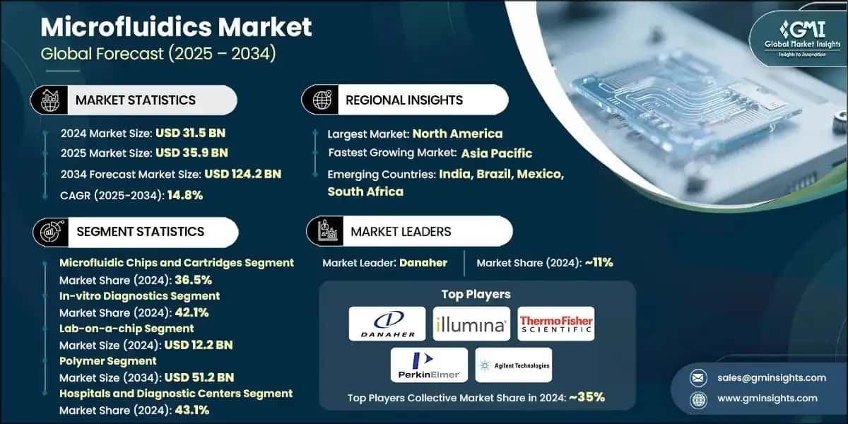 Microfluidics Market