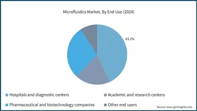 Microfluidics Market, By End Use (2024)