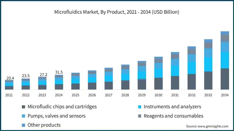 Microfluidics Market, By Product, 2021 - 2034 (USD Billion)