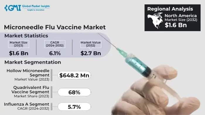 Microneedle Flu Vaccine Market