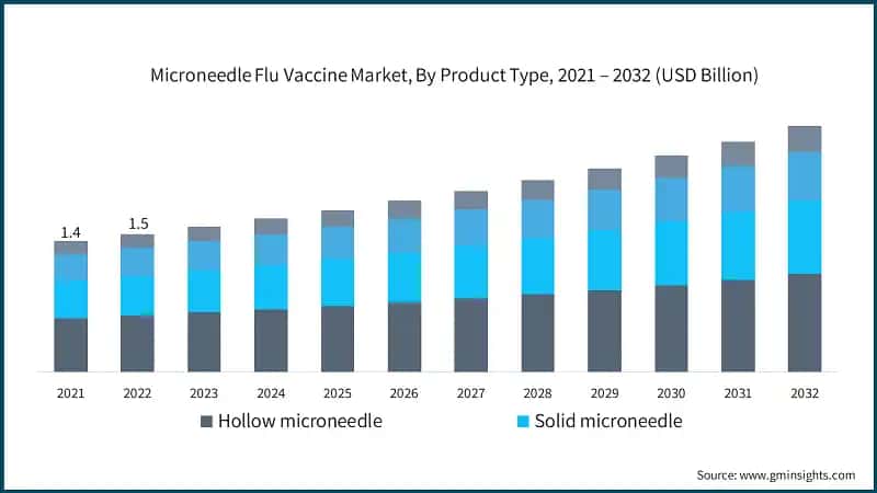 Microneedle Flu Vaccine Market, By Product Type, 2021 – 2032 (USD Billion)