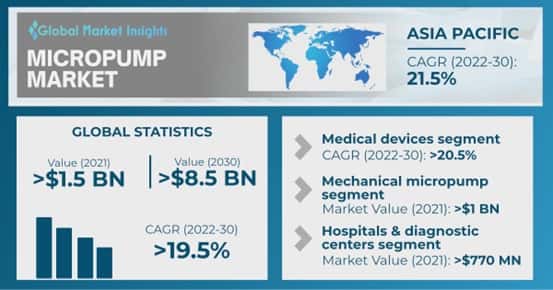 Micropump Market