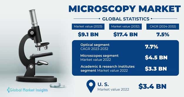 Microscopy Market