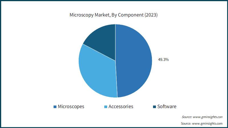 Microscopy Market, By Component (2023)