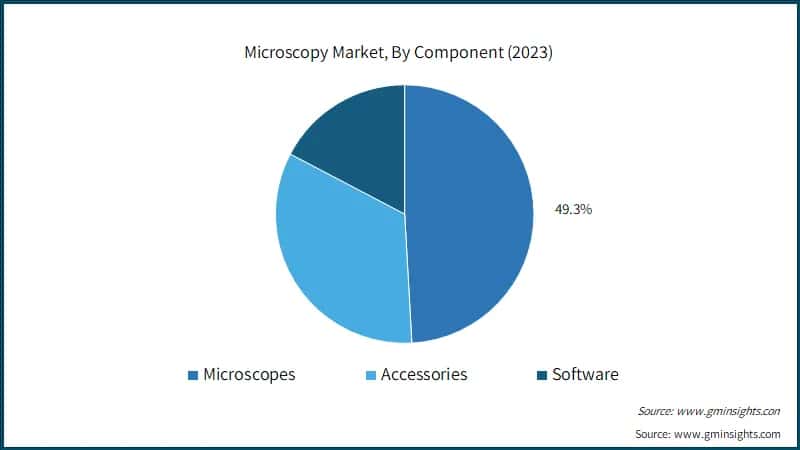 Microscopy Market, By Component (2023)