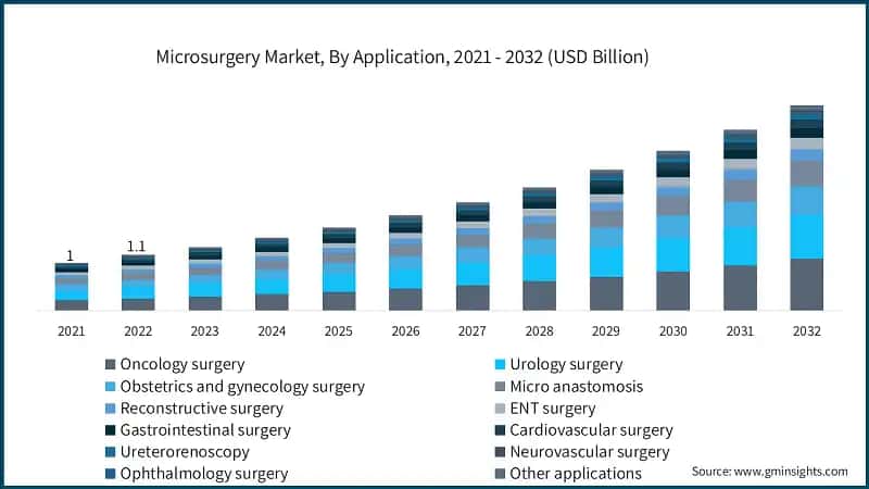 Microsurgery Market, By Application, 2021 - 2032 (USD Billion)
