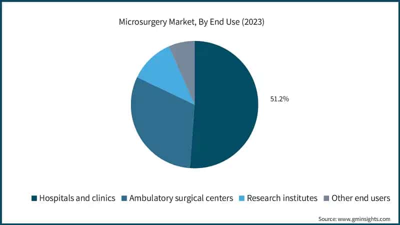 Microsurgery Market, By End Use (2023)
