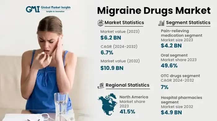 Migraine Drugs Market