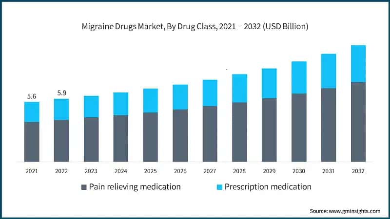 Migraine Drugs Market, By Drug Class, 2021 – 2032 (USD Billion)