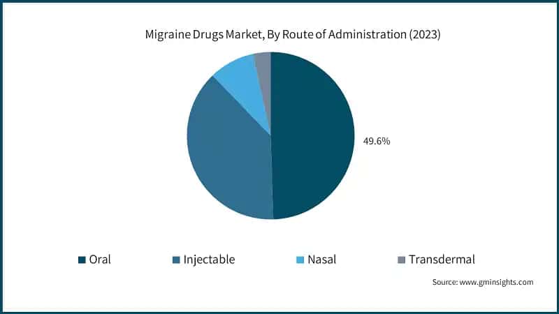Migraine Drugs Market, By Route of Administration (2023)