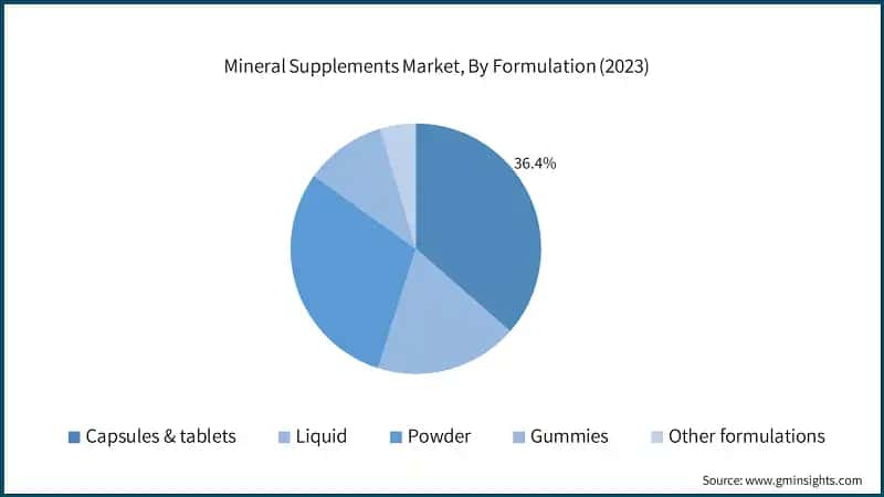 Mineral Supplements Market, By Formulation (2023)