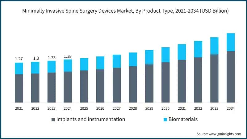 Minimally Invasive Spine Surgery Devices Market, By Product Type, 2021-2034 (USD Billion)