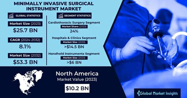 Minimally Invasive Surgical Instrument Market