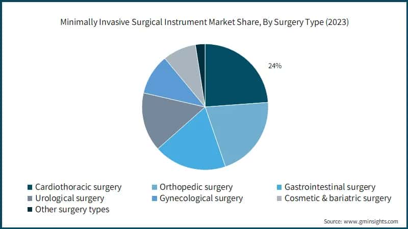 Minimally Invasive Surgical Instrument Market Share, By Surgery Type (2023)
