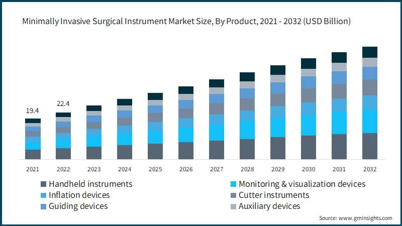 Minimally Invasive Surgical Instrument Market Size, By Product, 2021 - 2032 (USD Billion)